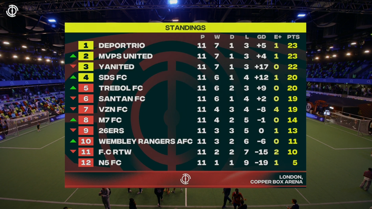 Baller League standings after matchday 11