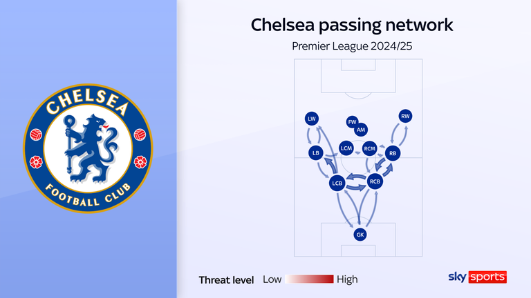 Chelsea's passing network from the 2024/25 Premier League season shows how Enzo Maresca likes to find his wingers high and wide on the pitch