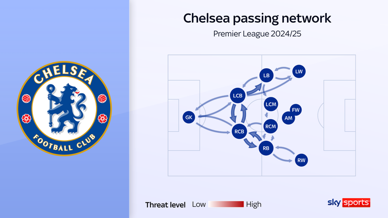 Chelsea's passing network from the 2024/25 Premier League season shows how Enzo Maresca likes to find his wingers high and wide on the pitch