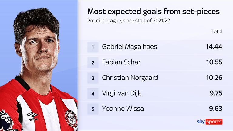 Norgaard ranks third in the Premier League for xG from set-pieces since 2021/22