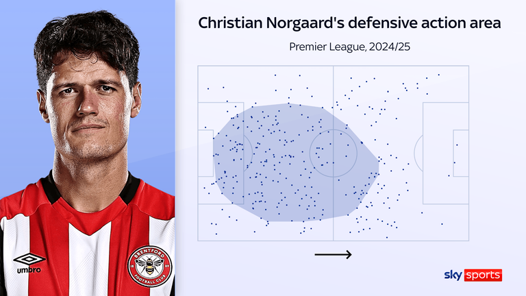 Christian Norgaard's defensive actions for Brentford last season