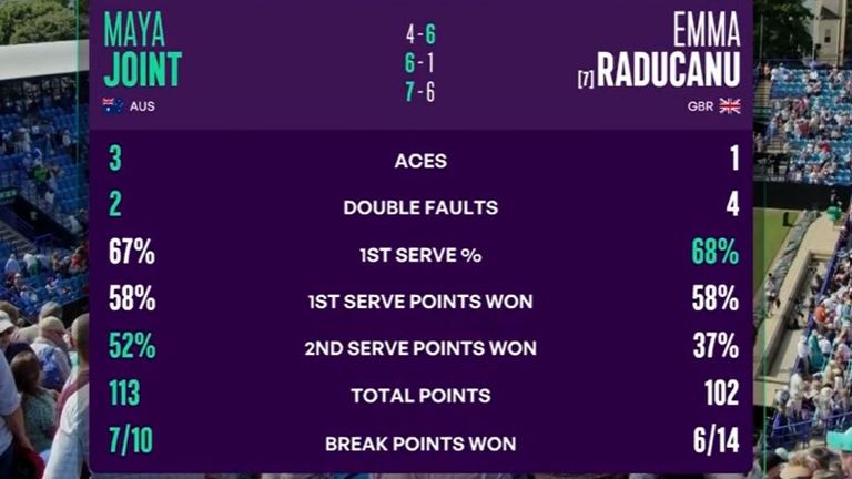 Emma Raducanu vs Maya Joint: Statistical match