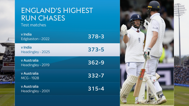 England's highest Test run chases