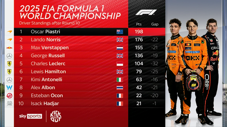 F1 Drivers' Championship ahead of Austrian Grand Prix