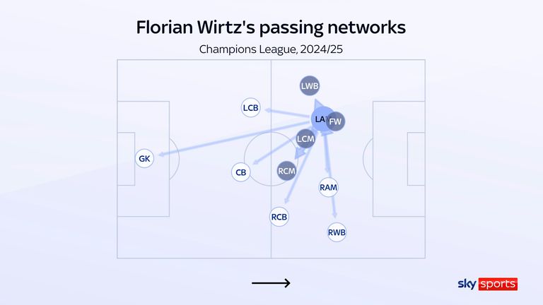 Florian Wirtz's stats for Bayer Leverkusen in the Champions League