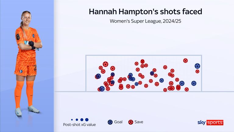 Hannah Hampton's shots faced in the 2024/25 WSL season for Chelsea Women