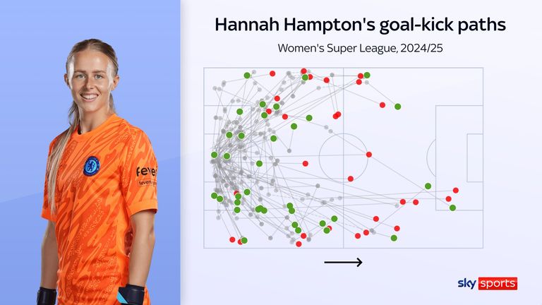 Hannah Hampton's goal-kick paths for Chelsea Women in the 2024/25 WSL season