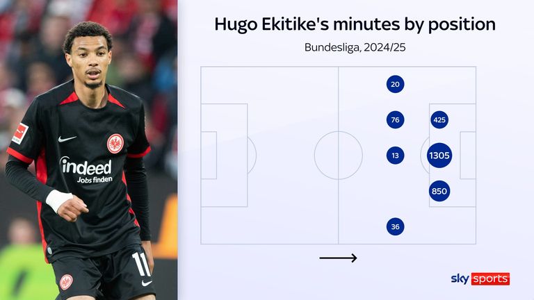 Hugo Ekitike's minutes by position for Eintracht Frankfurt show that he is a striker but can be used in wide areas