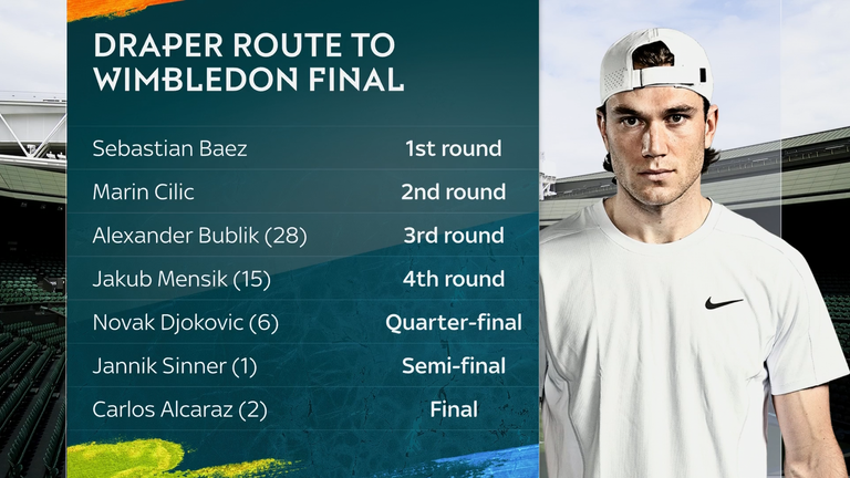 Jack Draper's route to Wimbledon final 2025