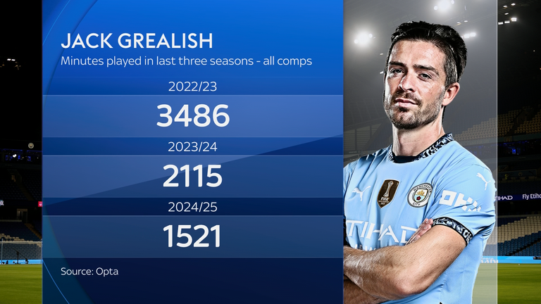 Jack Grealish has struggled for minutes at Manchester City this season