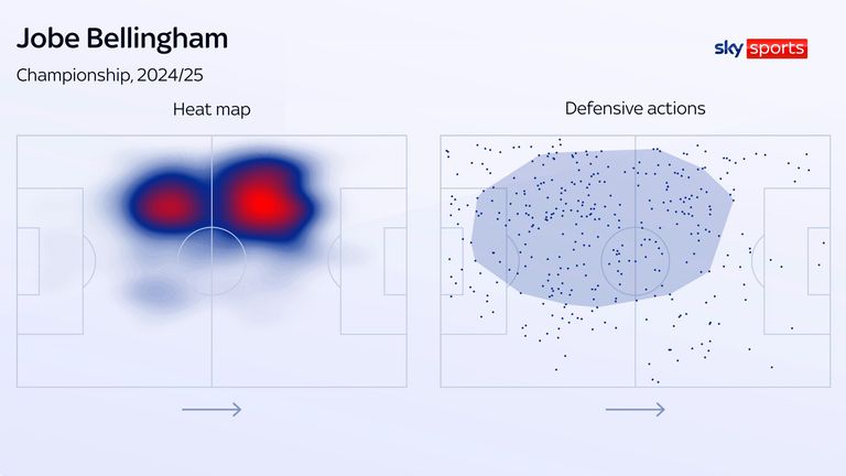 Jobe Bellingham ranked fourth in the Championship last season for regaining possession in the middle third of the pitch