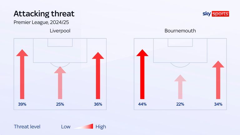 Bournemouth attack hit Milos Kerks' left wing last season
