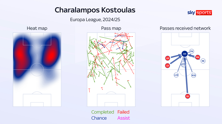 Charlampos Coastalas jugó 417 minutos en la Europa League la temporada pasada