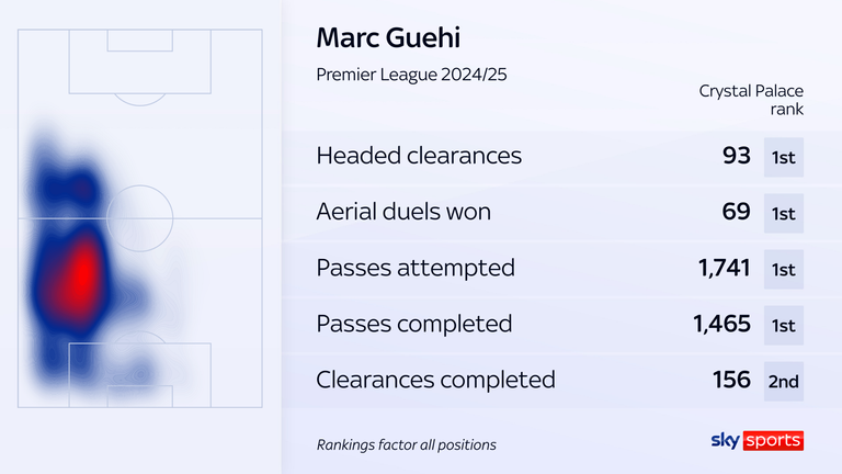 Marc Guehi at Palace