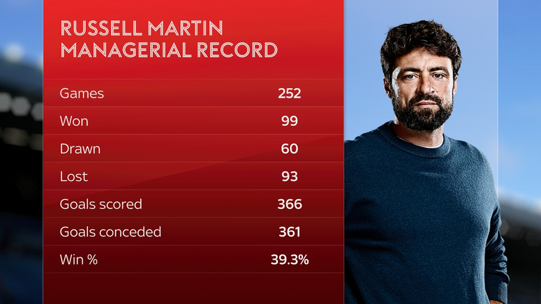 Russell Martin's managerial record