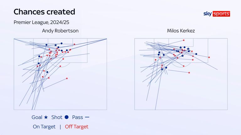 Andy Robertson and Milos Kerkez create opportunities from similar positions