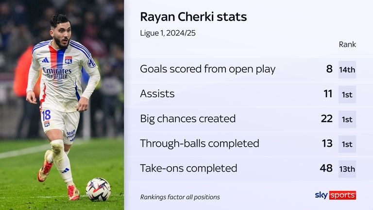 Rayan Cherki's stats for Lyon in the 2024/25 Ligue 1 season