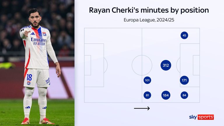 Rayan Cherki's minutes by position for Lyon in the Europa League last season