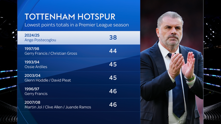 Ange stats