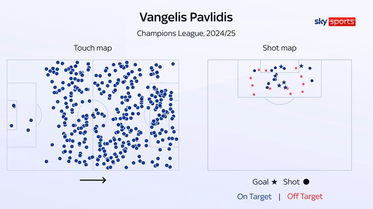 Vangelis Pavlidis' touch map shows he contributed evenly across the middle and final thirds in the Champions League last season