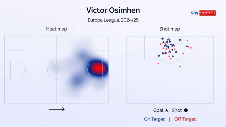 Victor Osimhen's heat map and shot map for Galatasaray in the 2024/25 Europa League season