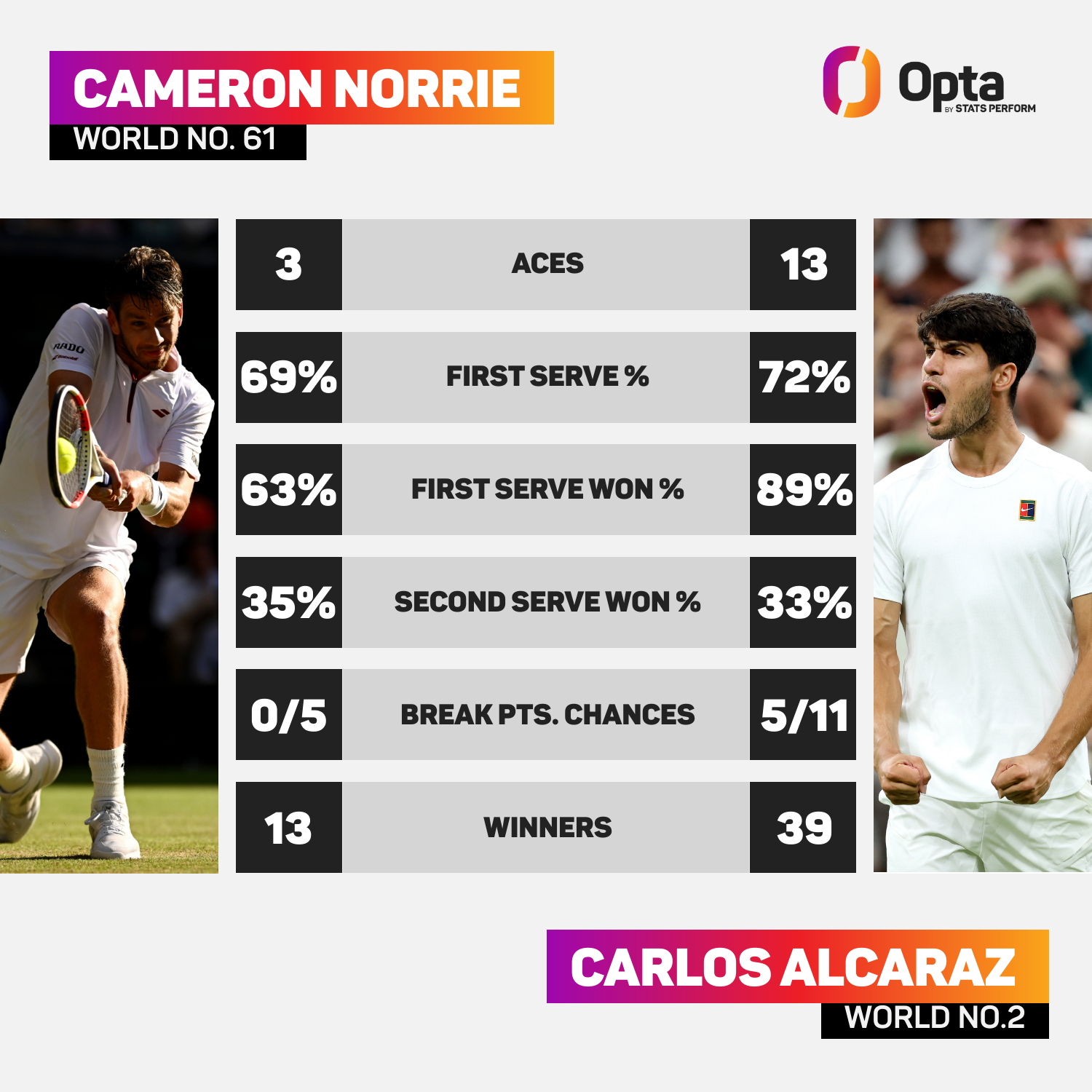 Norrie vs Alcaraz stats