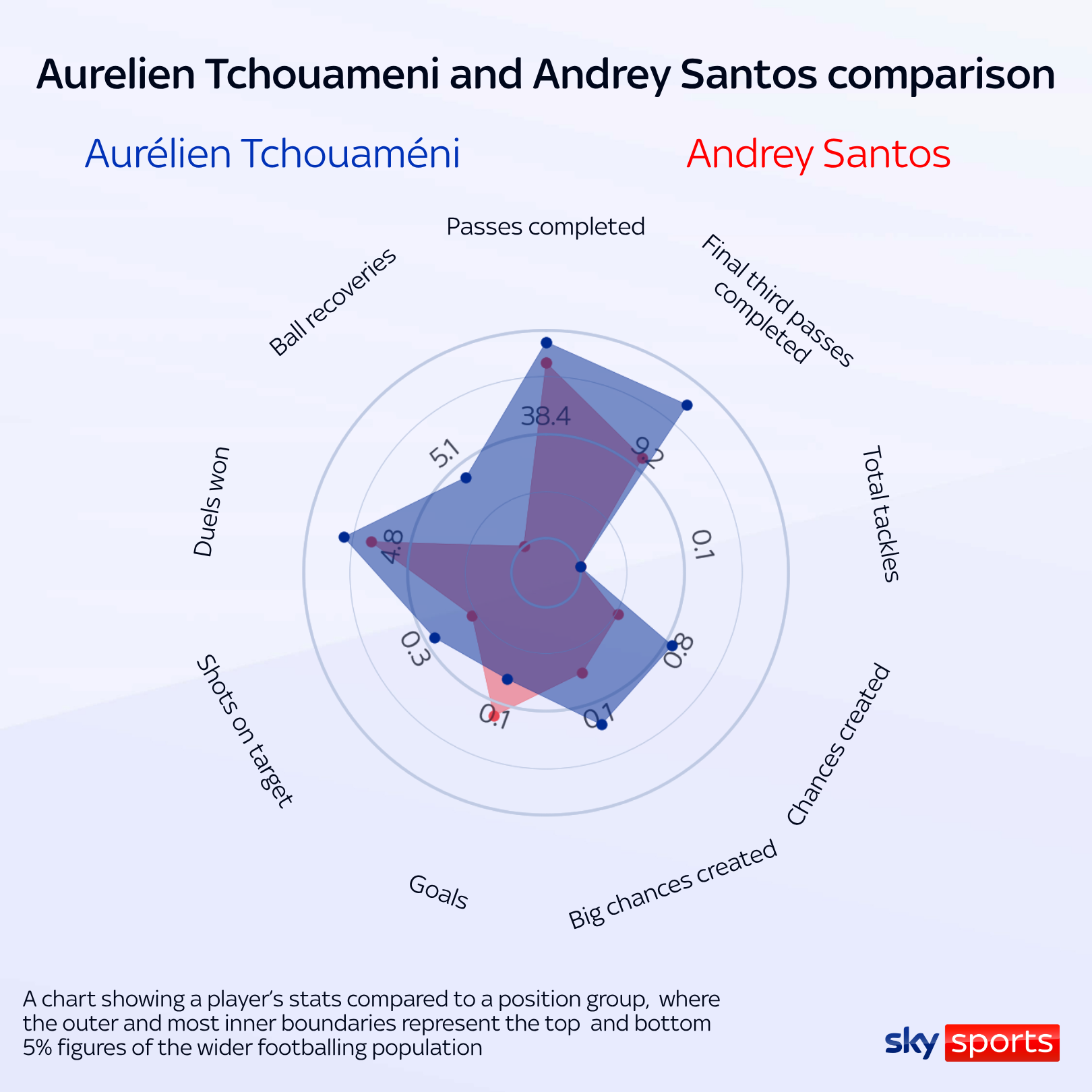 SANTOS COMPARISON