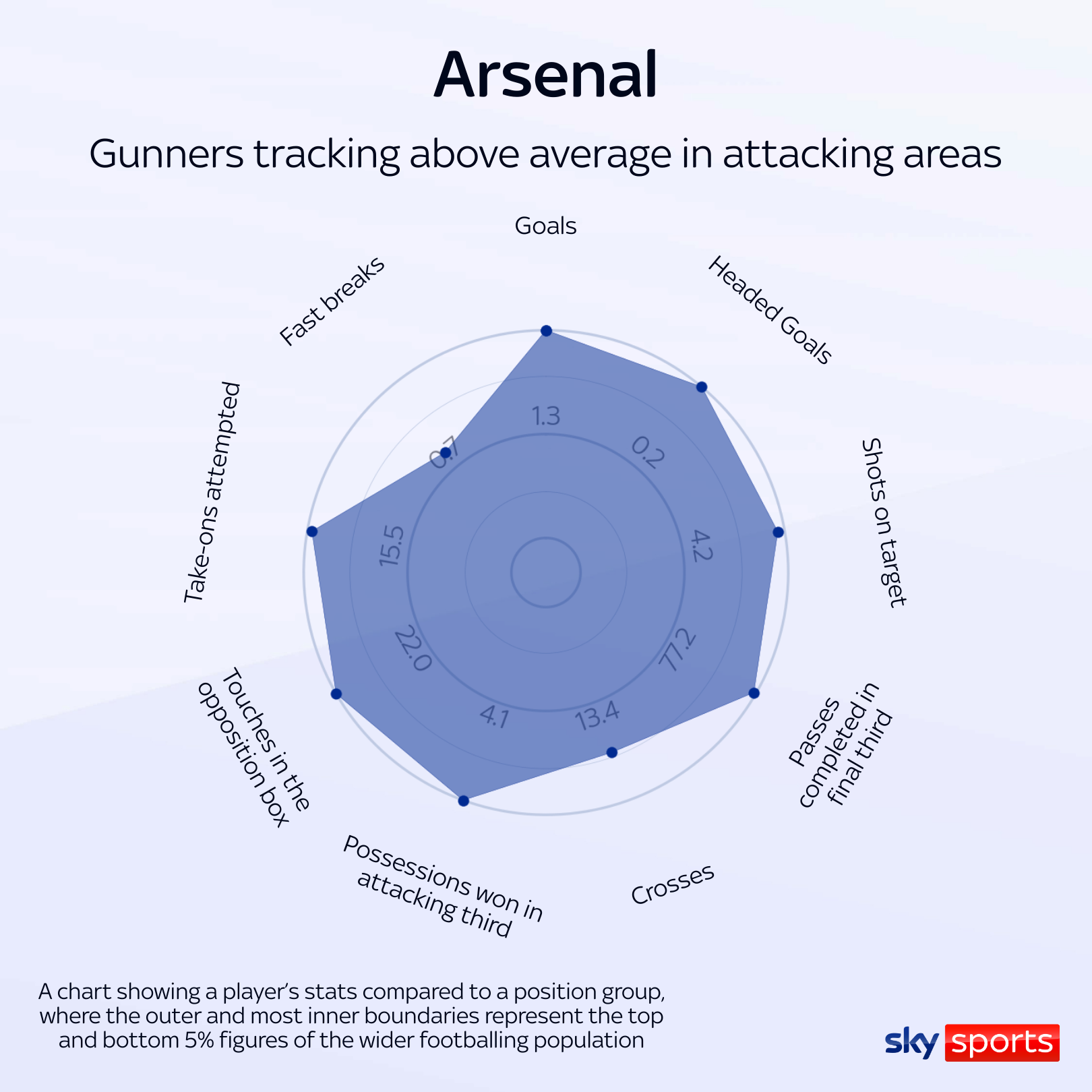 Arsenal excel in attacking metrics