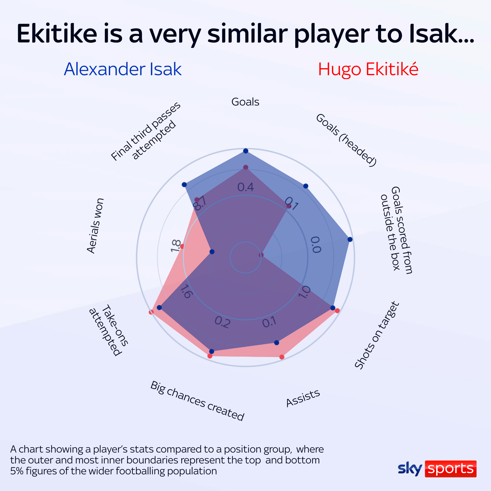 Hugo Ekitike Alexander Isak comparison