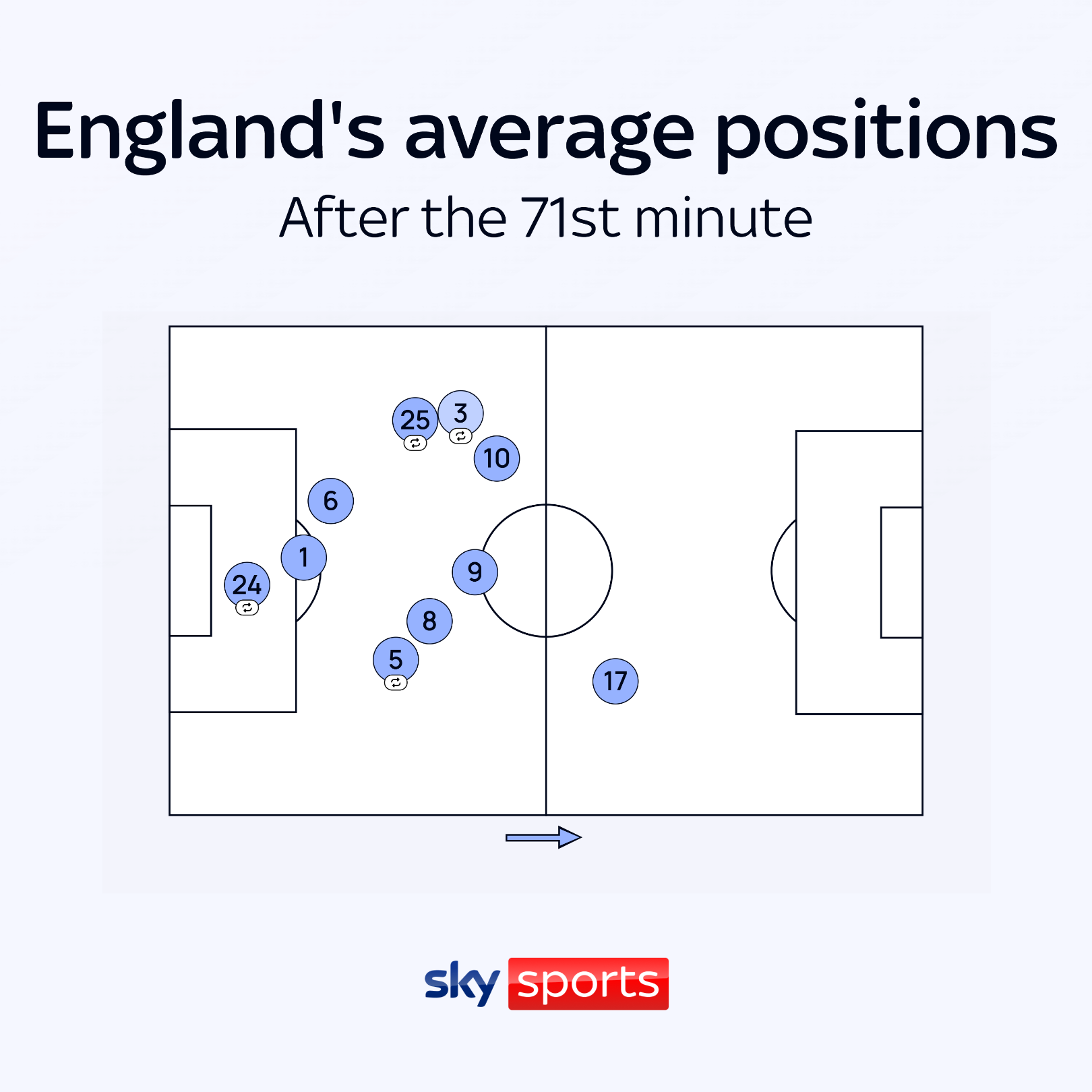 ENGLAND POST POSITIONS