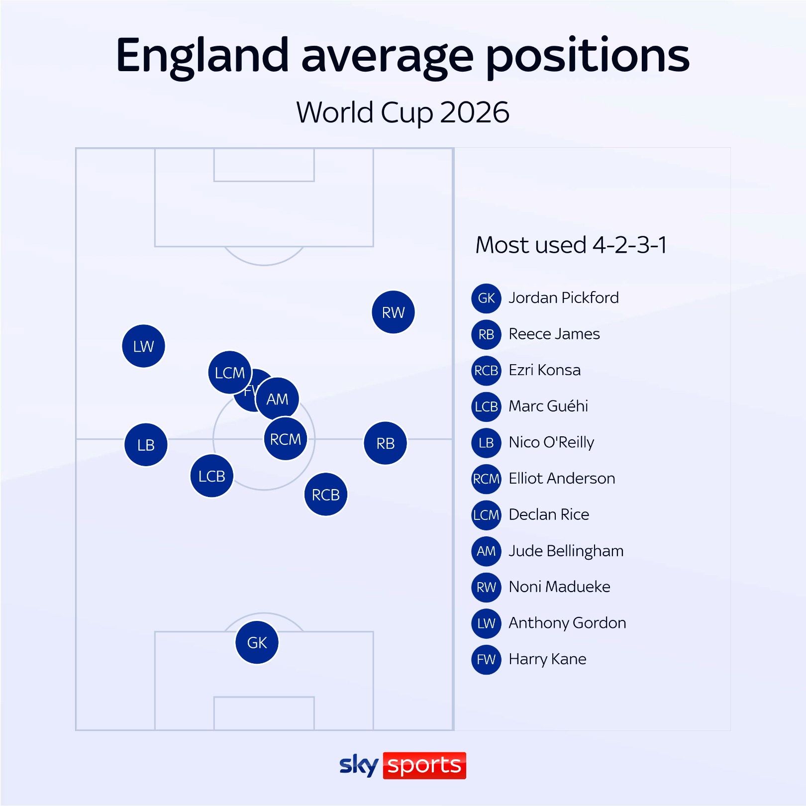 England's average positions