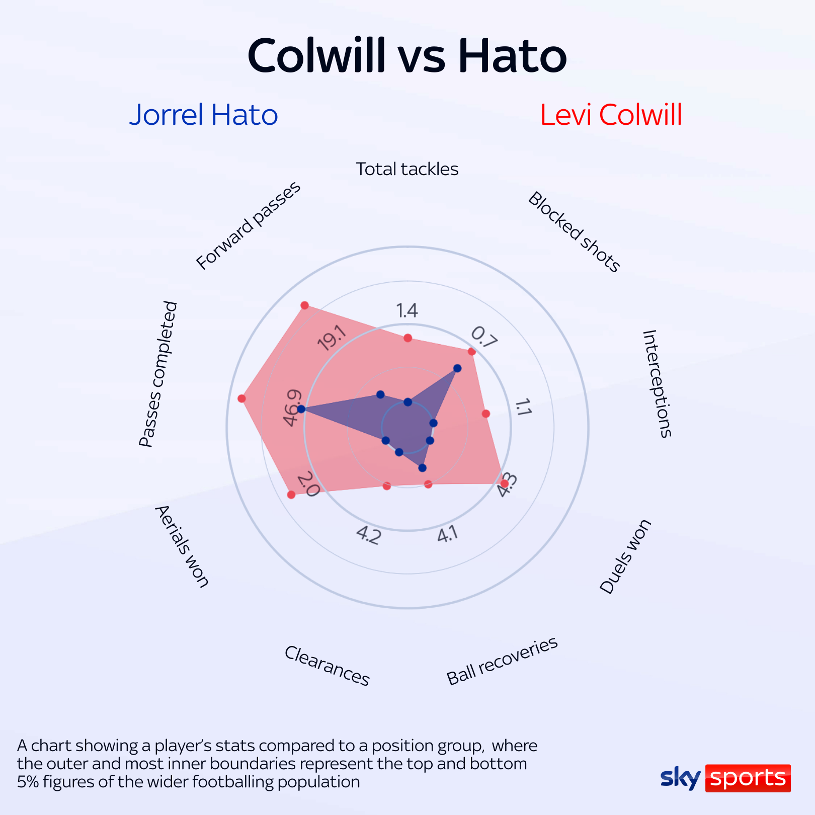 A comparison showing Jorrel Hato and Levi Colwill's playing styles