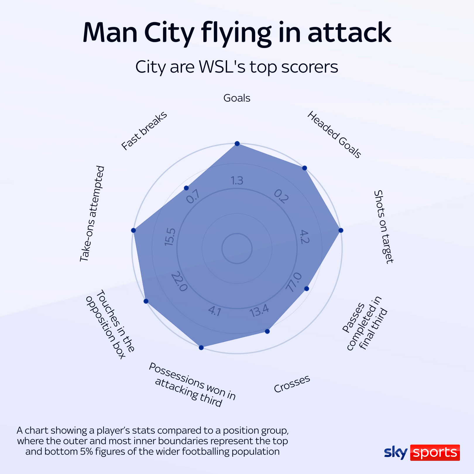 <Man City is dit seizoen de topscorer van WSL