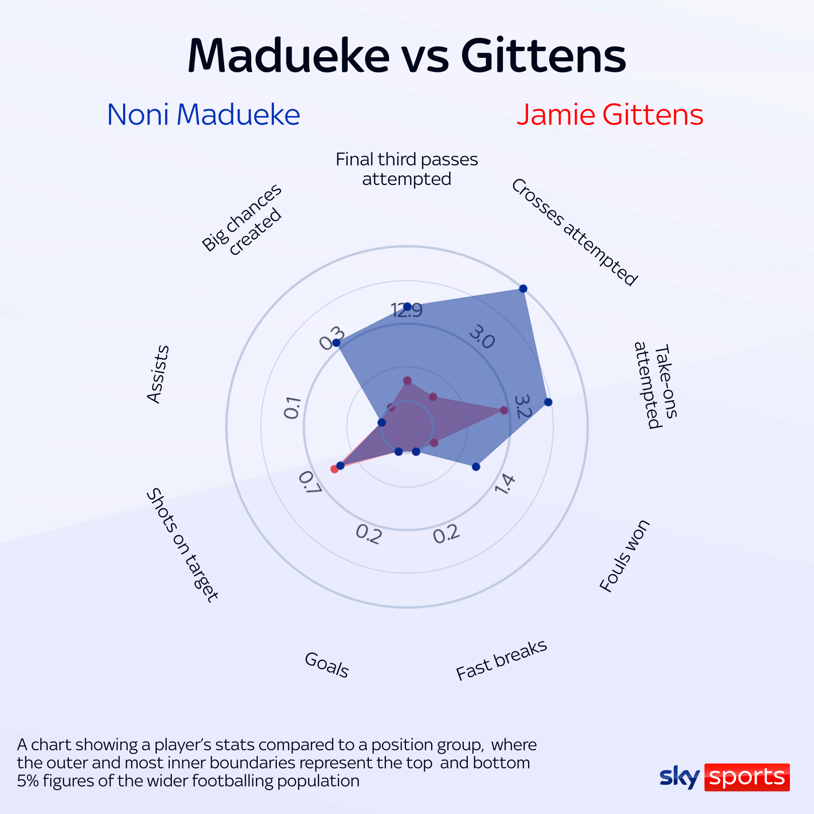 A radar comparing Arsenal's Noni Madueke and Chelsea's Jamie Gittens