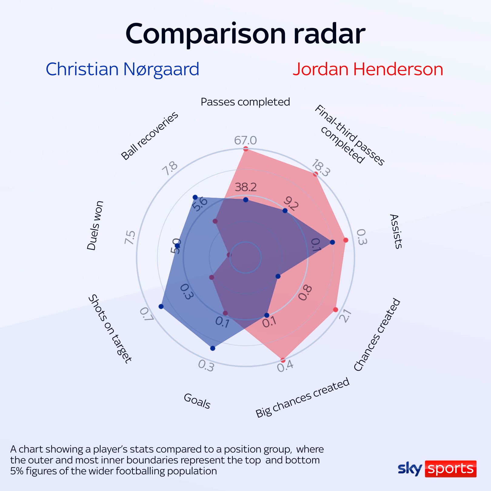 Christian Norgaard and Jordan Henderson's comparison radar