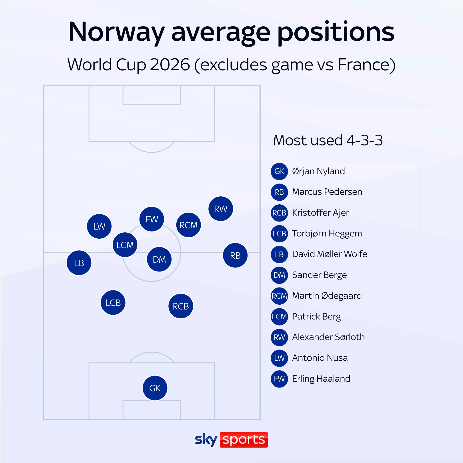 Norway's average positions