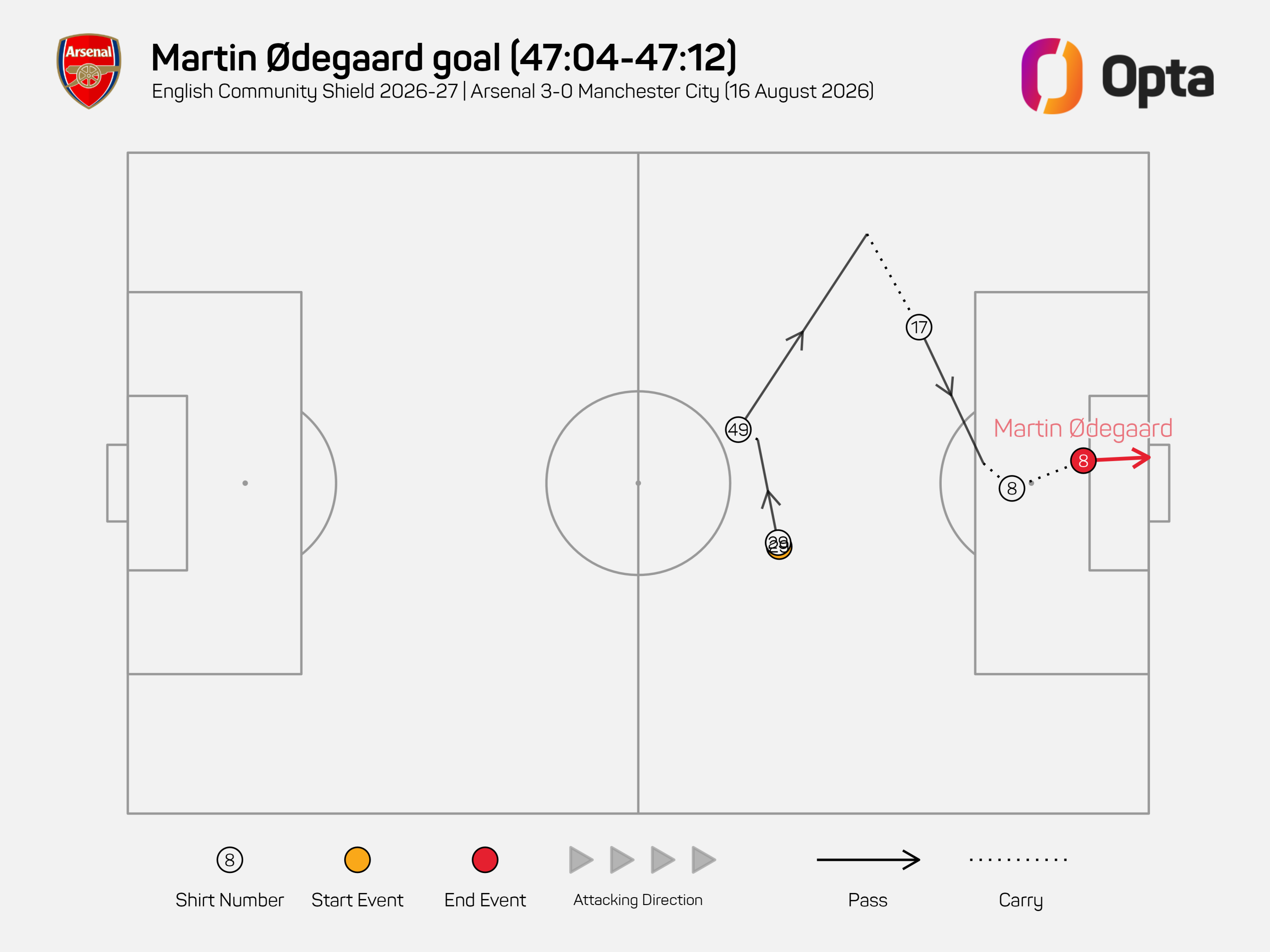 ODEGAARD GOAL MAN CITY