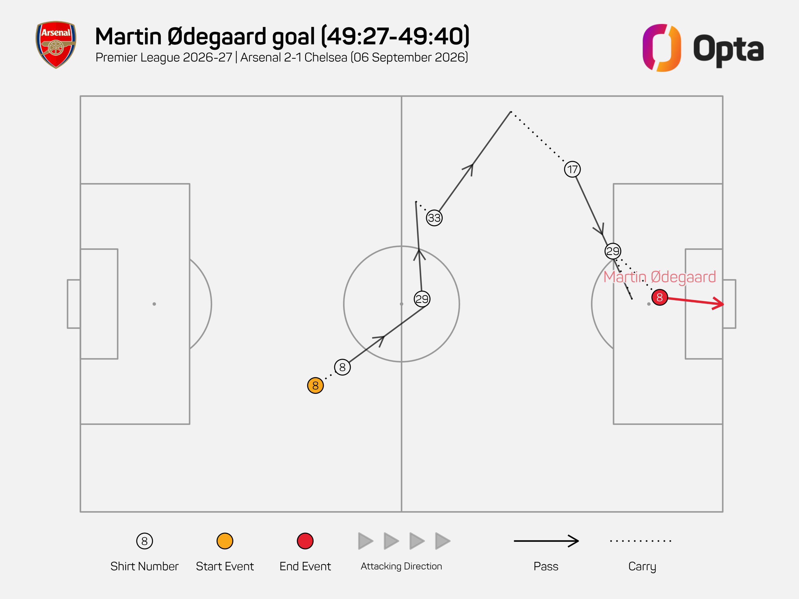 ODEGAARD GOAL CHELSEA