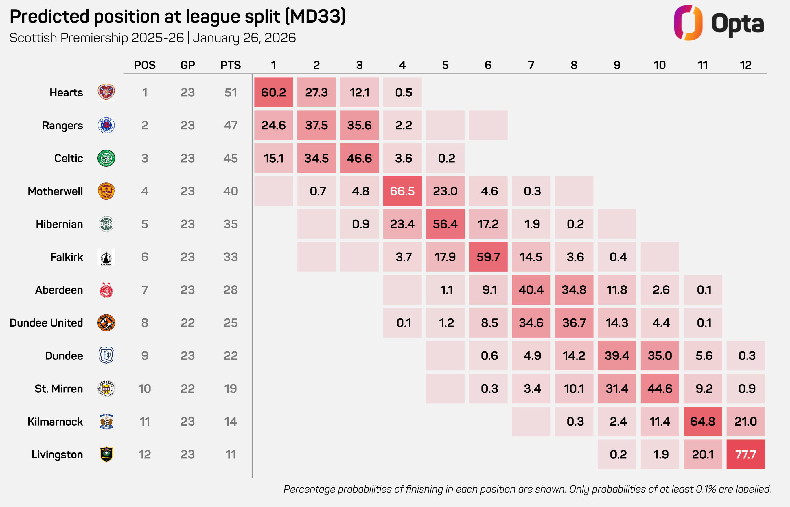 OPTA Scottish Premiership table predicted until MD33 pre split