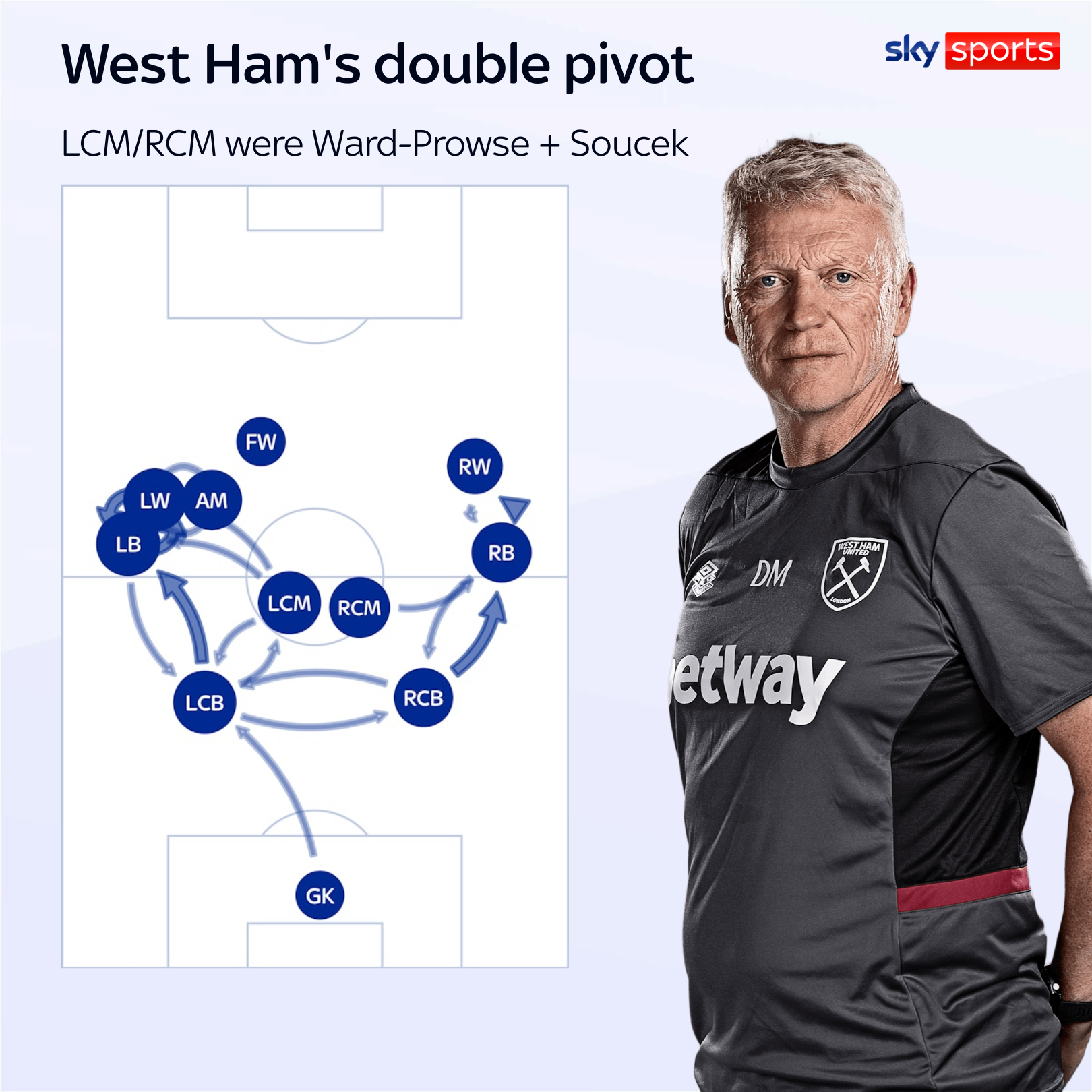 MOYES DOUBLE PIVOT