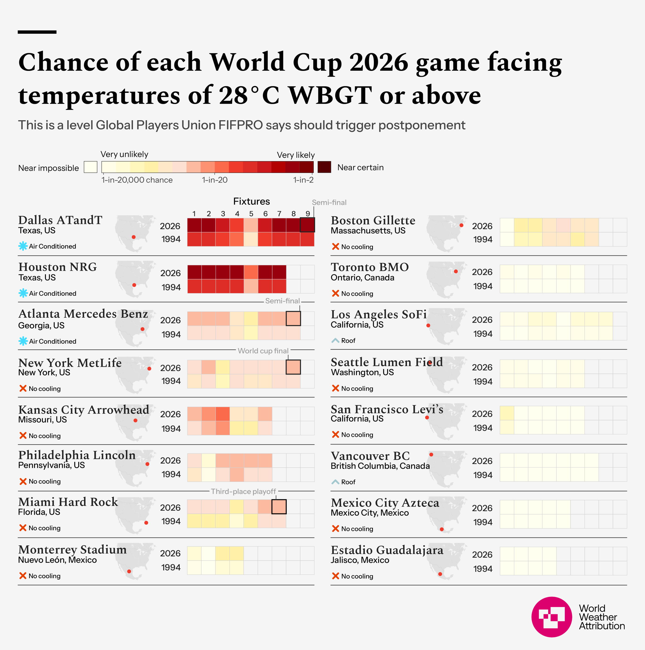 World Cup temperatures of 28C WBGT or above