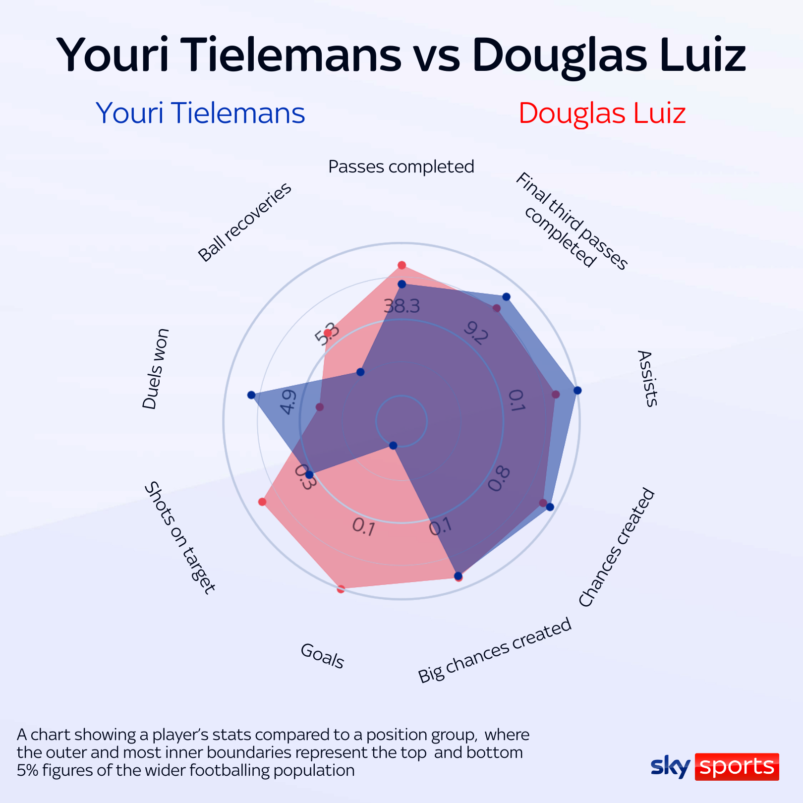 Radar comparison of Tielemans and Luiz