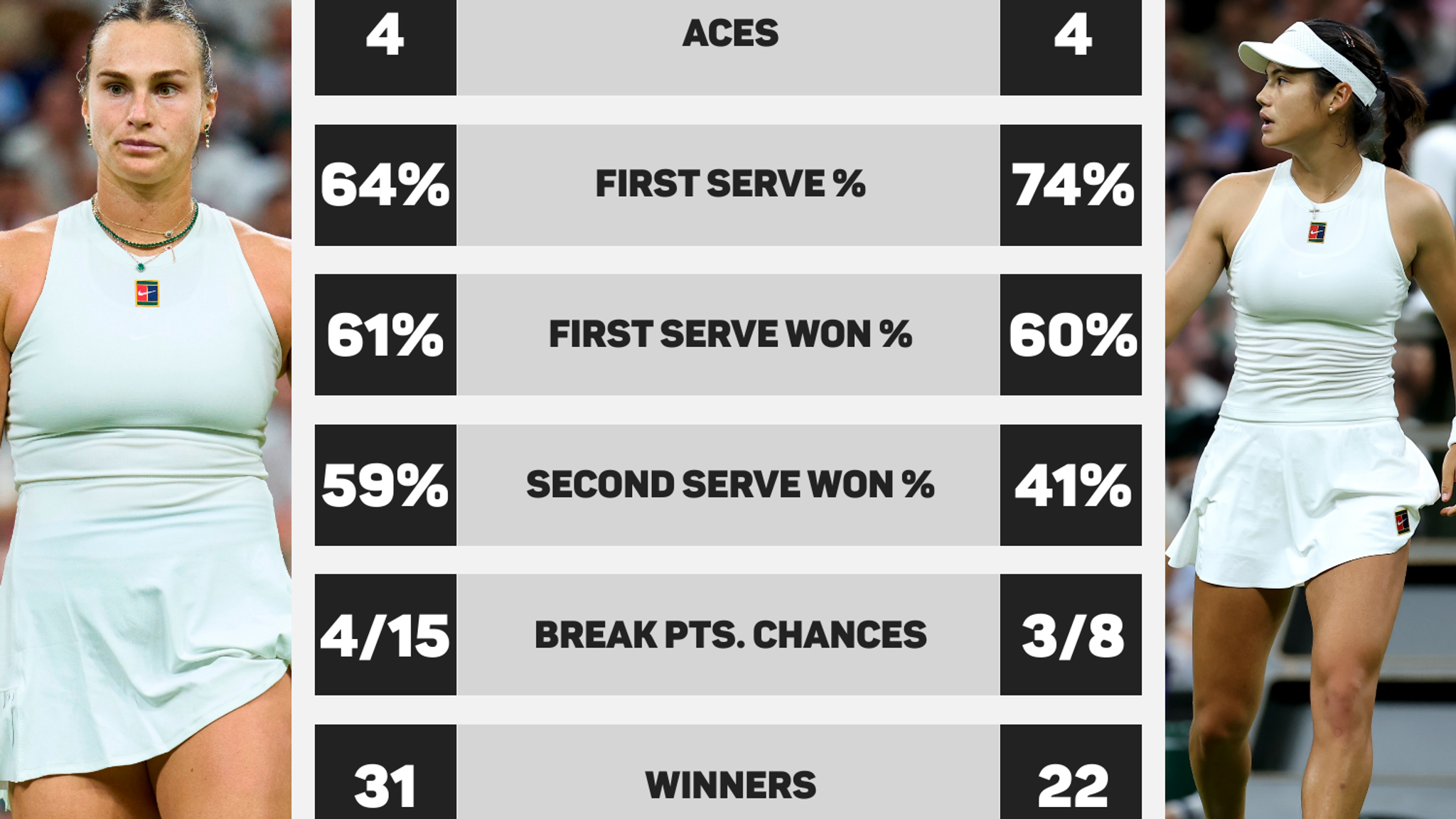 Raducanu vs Sabalenka match stats
