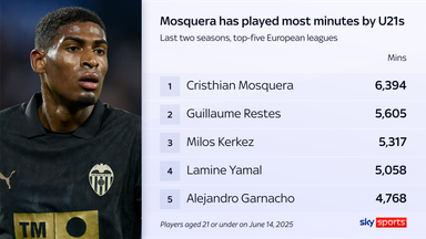 Cristhian Mosquera has played more minutes than any other player aged 21 or under across the last two seasons in Europe's major leagues
