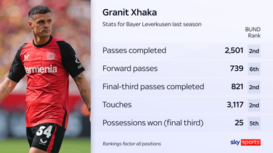 Granit Xhaka's key numbers last season