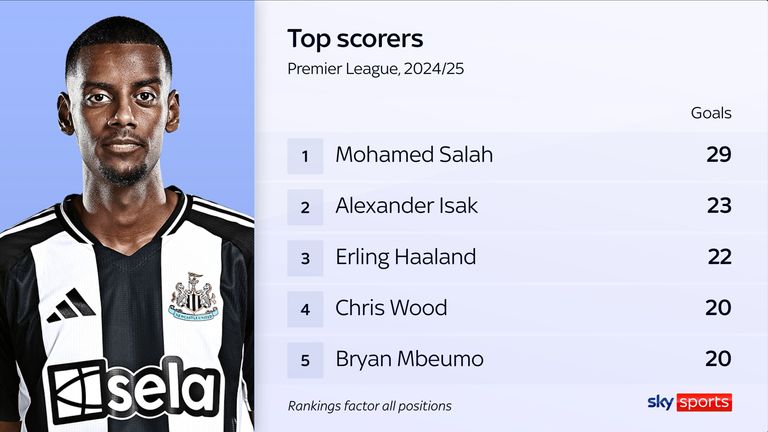 Only Mohamed Salah scored more goals than Alexander Isak in the Premier League last season