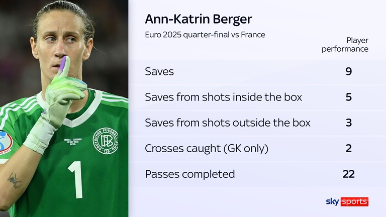 Ann-Katrin Berger vs France