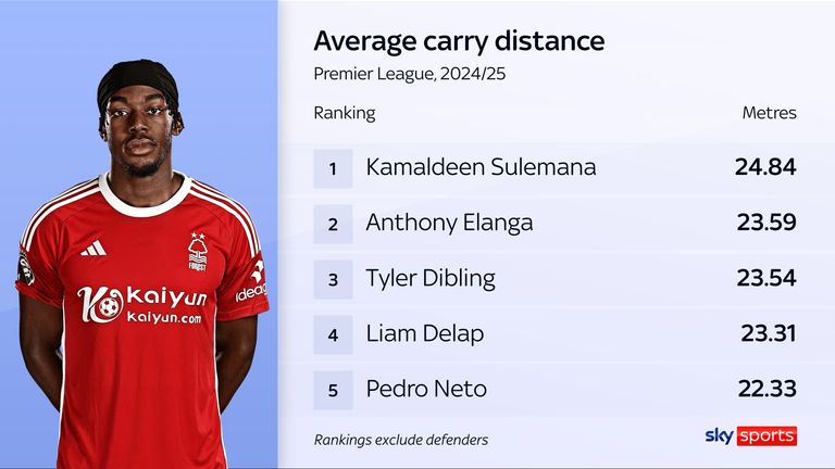Anthony Elanga ranks high for average ball carries in the Premier League