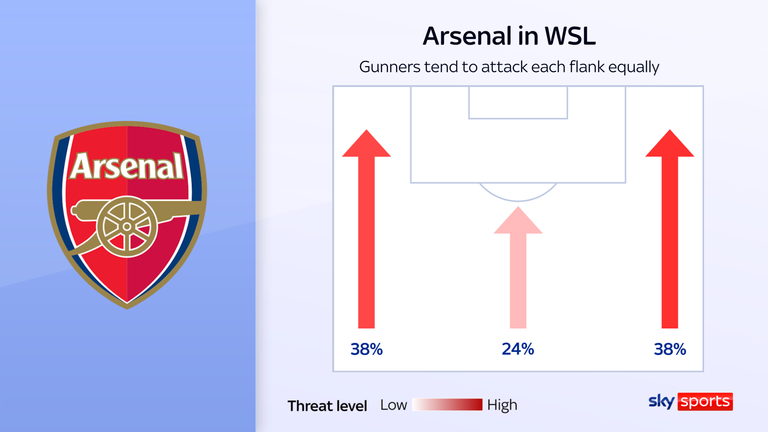 El Arsenal crea mucha amenaza y sobrecarga en áreas amplias
