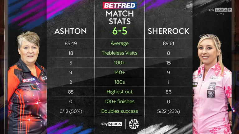 The stats behind Lisa Ashton's final leg victory over Fallon Sherrock at the Women's World Matchplay